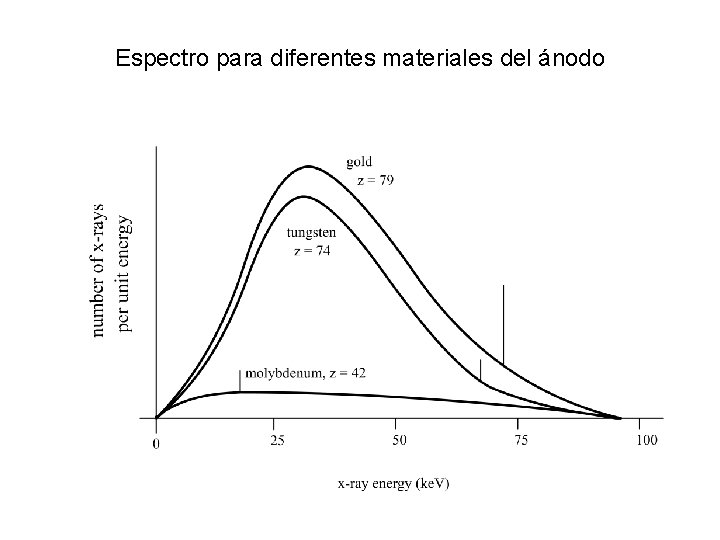 Espectro para diferentes materiales del ánodo 