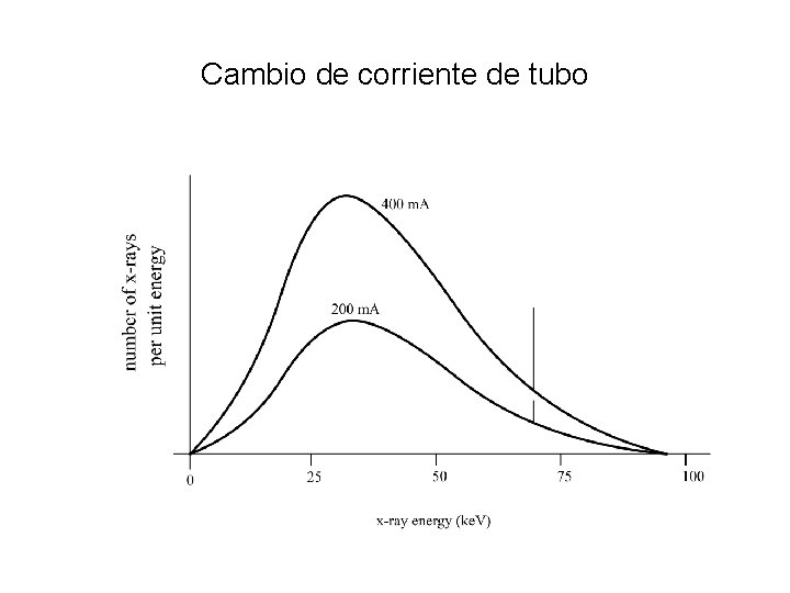 Cambio de corriente de tubo 