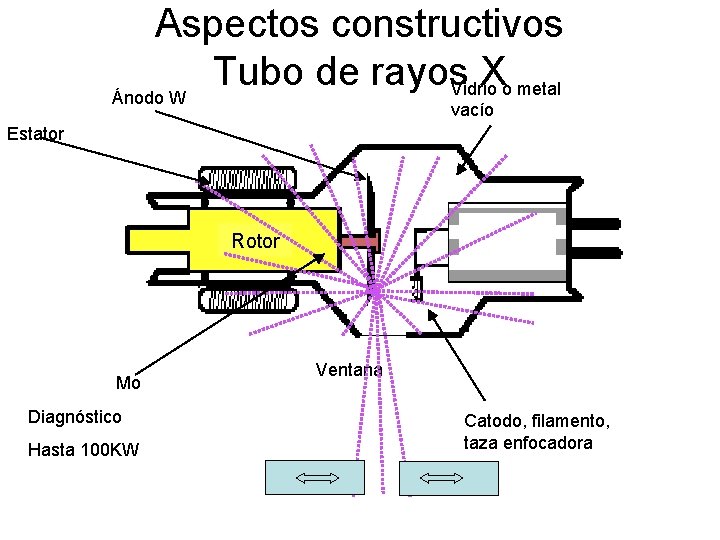 Aspectos constructivos Tubo de rayos X Vidrio o metal Ánodo W vacío Estator Rotor