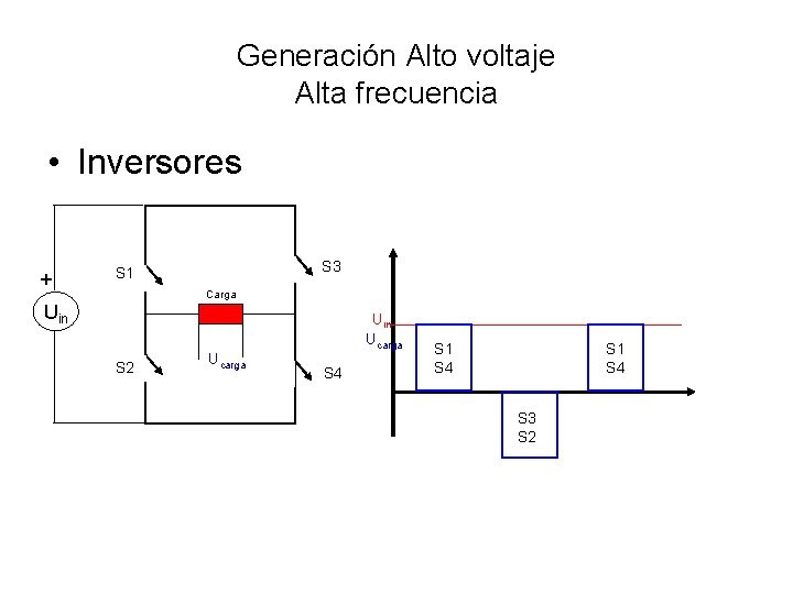 Generación Alto voltaje Alta frecuencia • Inversores + S 3 S 1 Carga Uin