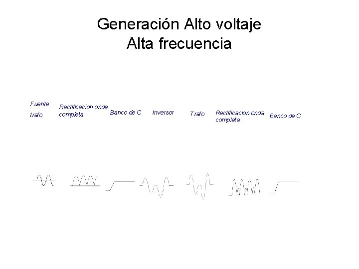 Generación Alto voltaje Alta frecuencia Fuente trafo Rectificacion onda Banco de C completa Inversor