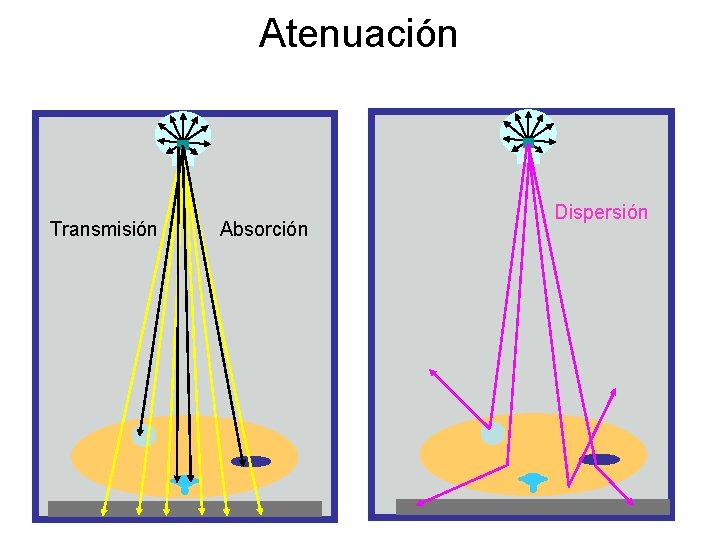 Atenuación Transmisión Absorción Dispersión 