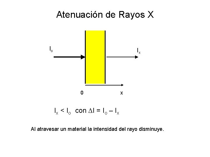 Atenuación de Rayos X Io Ix 0 x Ix < Io con ∆I =