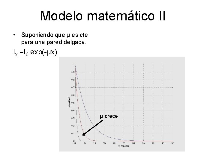 Modelo matemático II • Suponiendo que µ es cte para una pared delgada. Ix