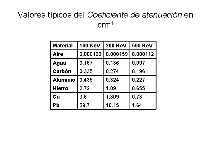 Valores típicos del Coeficiente de atenuación en cm-1 Material 100 Ke. V 200 Ke.