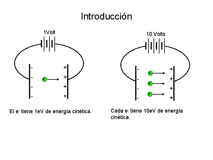 Introducción 1 Volt + - 10 Volts e- + - + El e- tiene