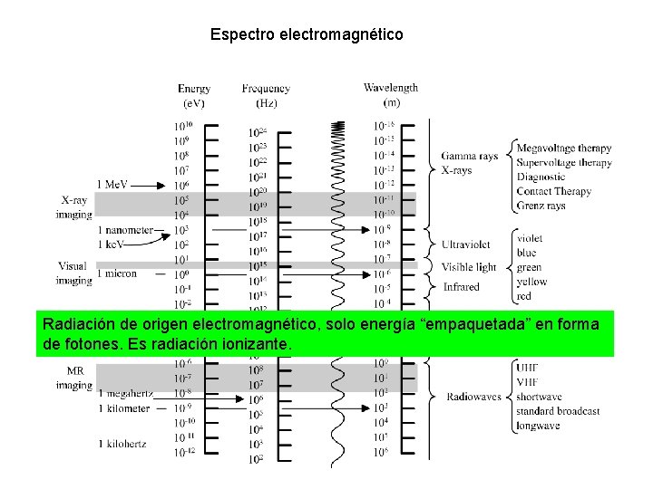Espectro electromagnético Radiación de origen electromagnético, solo energía “empaquetada” en forma de fotones. Es