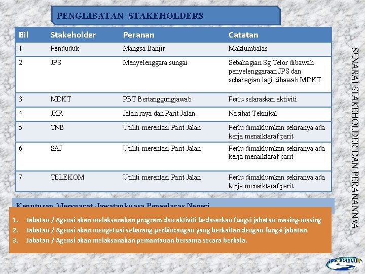 PENGLIBATAN STAKEHOLDERS Stakeholder Peranan Catatan 1 Penduduk Mangsa Banjir Maklumbalas 2 JPS Menyelenggara sungai