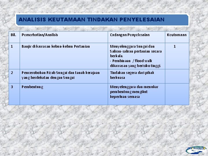 ANALISIS KEUTAMAAN TINDAKAN PENYELESAIAN Bil. Pemerhatian/Analisis Cadangan Penyelesaian 1 Banjir di kawasan kebun-kebun Pertanian