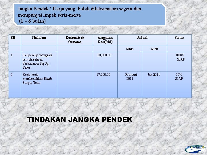 Jangka Pendek  Kerja yang boleh dilaksanakan segera dan mempunyai impak serta-merta (1 –