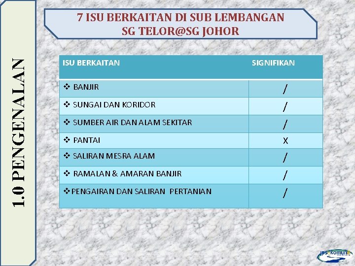 1. 0 PENGENALAN 7 ISU BERKAITAN DI SUB LEMBANGAN SG TELOR@SG JOHOR ISU BERKAITAN