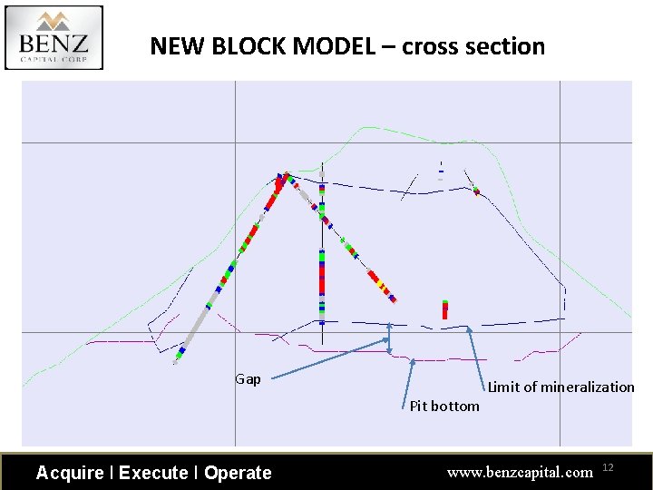 NEW BLOCK MODEL – cross section Gap Pit bottom Acquire ǀ Execute ǀ Operate