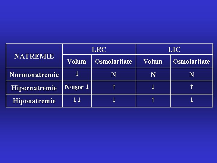 NATREMIE LEC LIC Volum Osmolaritate Normonatremie ↓ N N N Hipernatremie N/uşor ↓ ↑