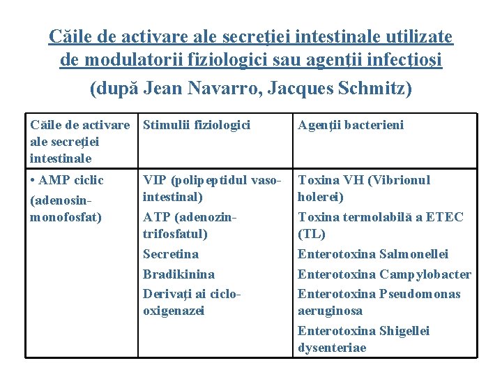 Căile de activare ale secreţiei intestinale utilizate de modulatorii fiziologici sau agenţii infecţioşi (după