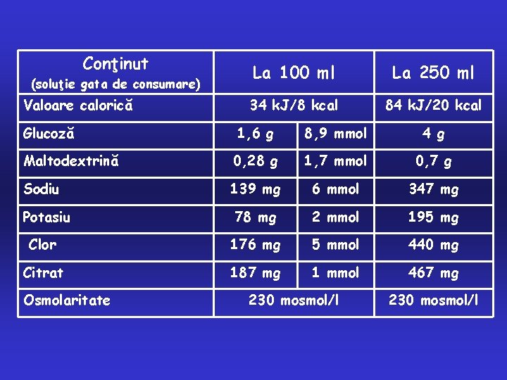 Conţinut (soluţie gata de consumare) Valoare calorică Glucoză La 100 ml La 250 ml