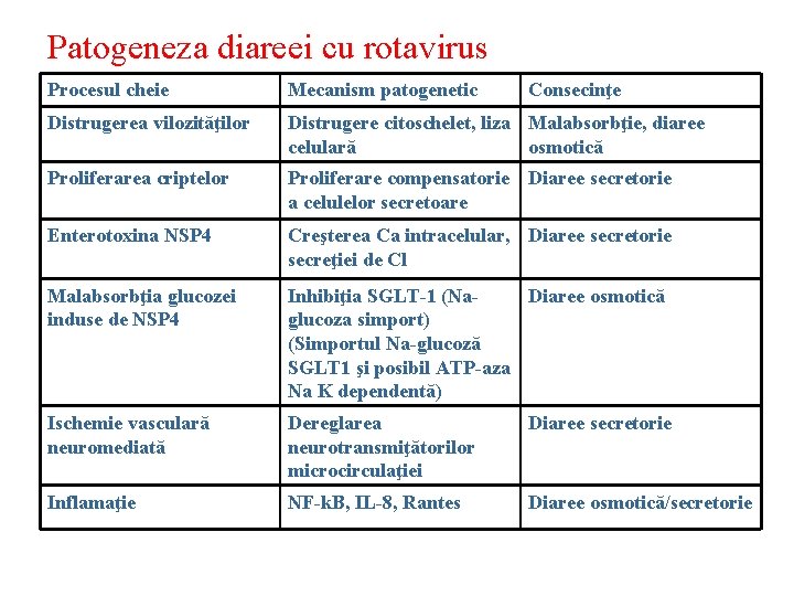 Patogeneza diareei cu rotavirus Procesul cheie Mecanism patogenetic Consecinţe Distrugerea vilozităţilor Distrugere citoschelet, liza