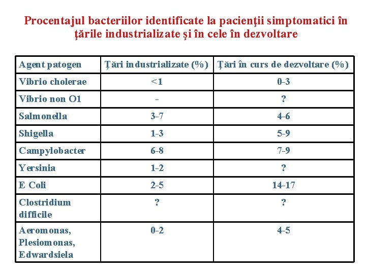 Procentajul bacteriilor identificate la pacienţii simptomatici în ţările industrializate şi în cele în dezvoltare