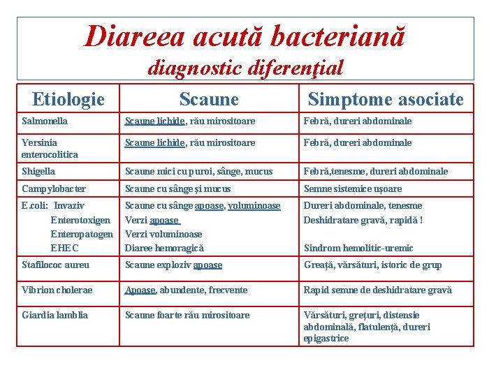 Diareea acută bacteriană diagnostic diferenţial Etiologie Scaune Simptome asociate Salmonella Scaune lichide, rău mirositoare