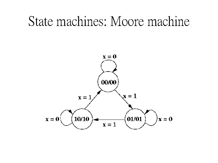 State machines: Moore machine 