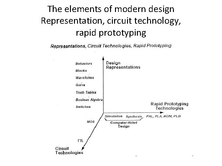 The elements of modern design Representation, circuit technology, rapid prototyping 