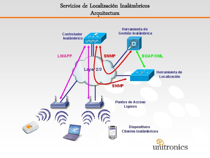 Servicios de Localización Inalámbricos Arquitectura Herramienta de Gestión Inalámbrica Controlador Inalámbrico LWAPP SNMP SOAP/XML