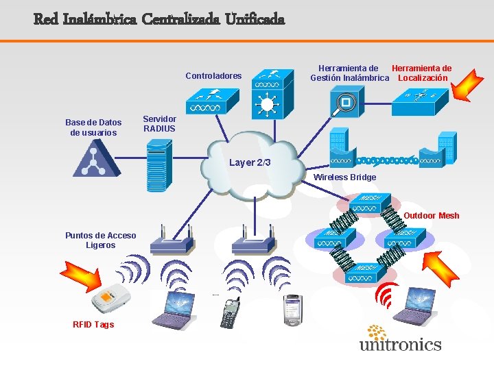 Red Inalámbrica Centralizada Unificada Controladores Base de Datos de usuarios Herramienta de Gestión Inalámbrica