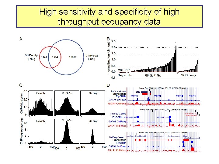 High sensitivity and specificity of high throughput occupancy data 
