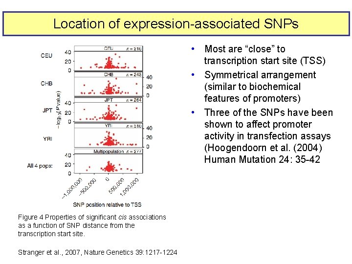 Location of expression-associated SNPs • Most are “close” to transcription start site (TSS) •