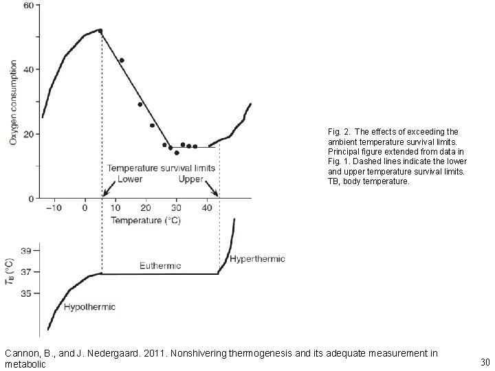 Fig. 2. The effects of exceeding the ambient temperature survival limits. Principal figure extended