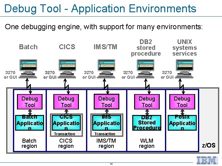 Debug Tool - Application Environments One debugging engine, with support for many environments: Batch