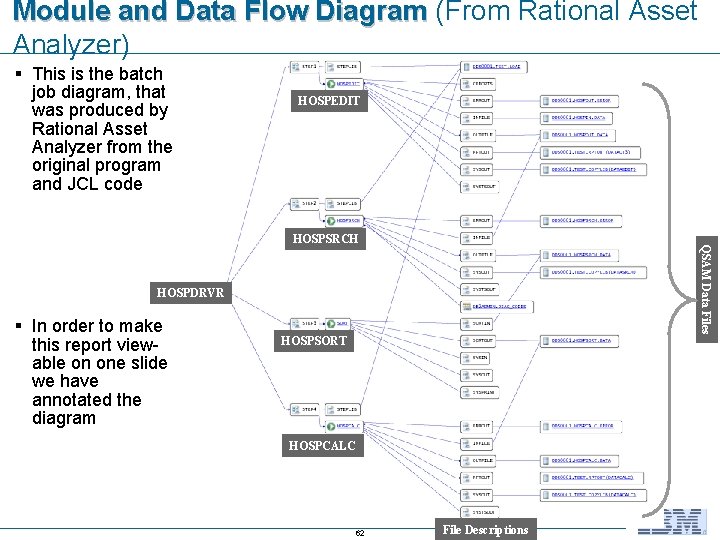 Module and Data Flow Diagram (From Rational Asset Analyzer) § This is the batch