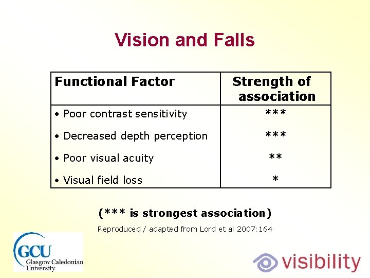 Vision and Falls Functional Factor Strength of association Poor contrast sensitivity *** Decreased depth