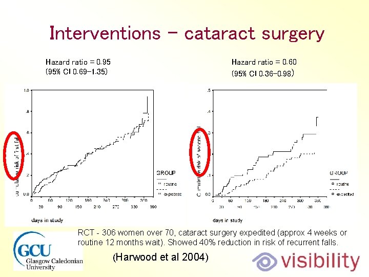 Interventions – cataract surgery Hazard ratio = 0. 95 (95% CI 0. 69 -1.