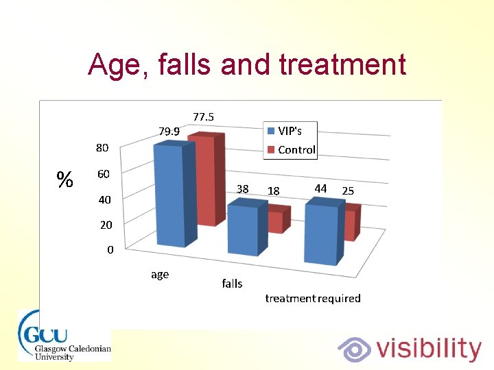 Age, falls and treatment 