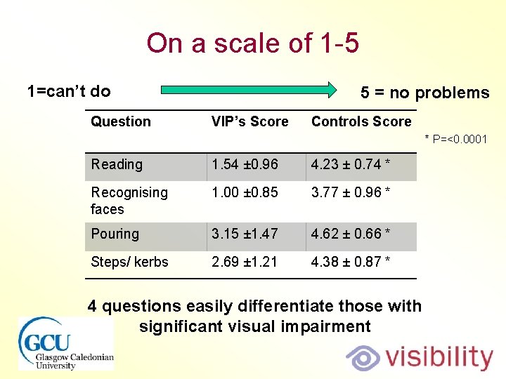 On a scale of 1 -5 1=can’t do Question 5 = no problems VIP’s