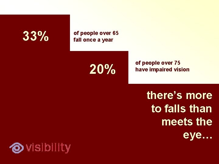 33% of people over 65 fall once a year 20% of people over 75