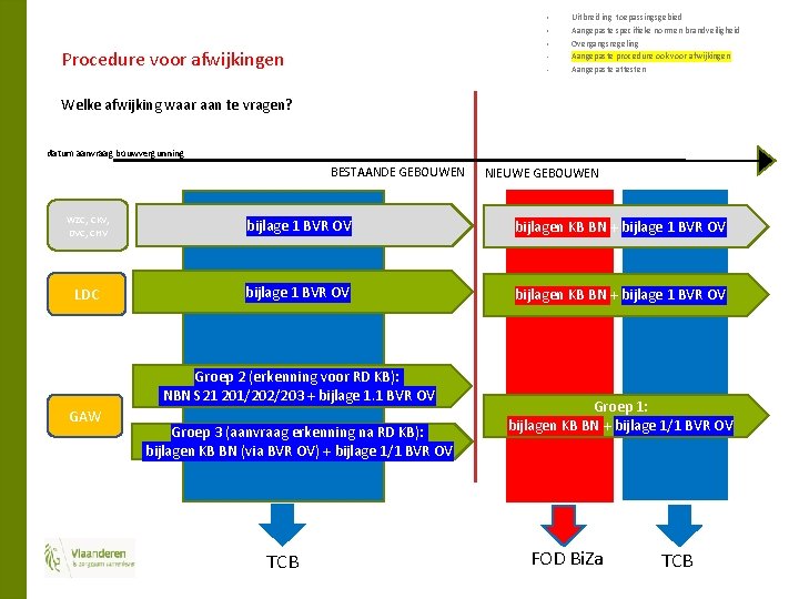 § § § Procedure voor afwijkingen • • Uitbreiding toepassingsgebied Aangepaste specifieke normen brandveiligheid