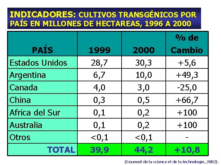 INDICADORES: CULTIVOS TRANSGÉNICOS POR PAÍS EN MILLONES DE HECTAREAS, 1996 A 2000 PAÍS Estados