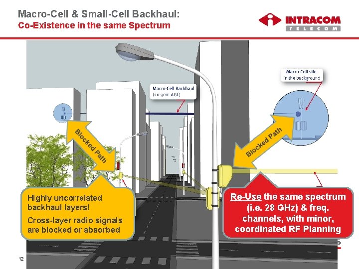 Macro-Cell & Small-Cell Backhaul: Co-Existence in the same Spectrum Re-Use the same spectrum (i.