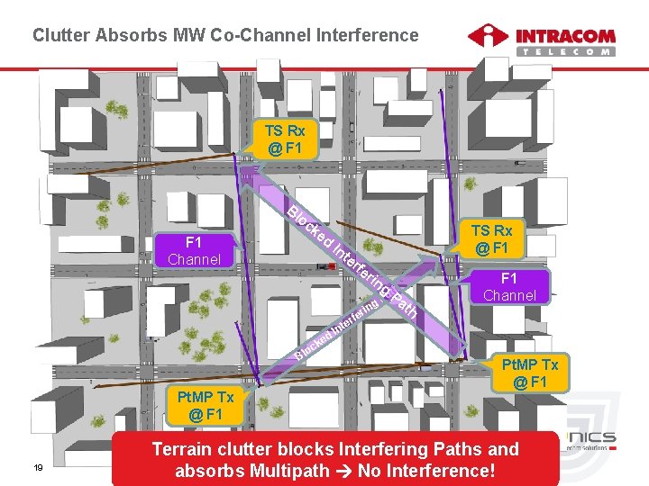 Clutter Absorbs MW Co-Channel Interference TS Rx @ F 1 Bl oc ke F