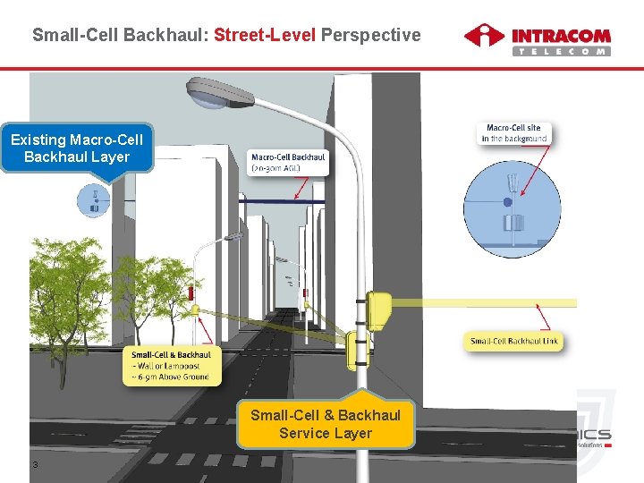 Small-Cell Backhaul: Street-Level Perspective Existing Macro-Cell Backhaul Layer Small-Cell & Backhaul Service Layer 3