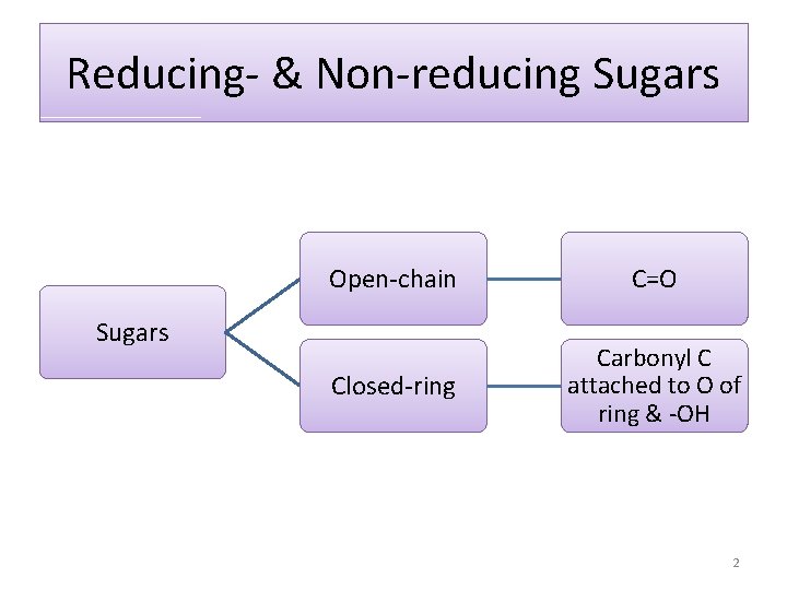 Reducing- & Non-reducing Sugars Open-chain C=O Closed-ring Carbonyl C attached to O of ring