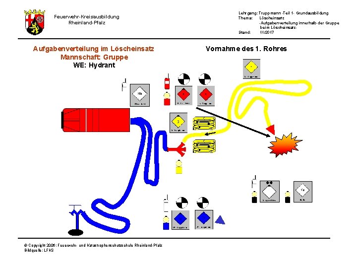 Lehrgang: Truppmann -Teil 1 - Grundausbildung Thema: Löscheinsatz -Aufgabenverteilung innerhalb der Gruppe beim Löscheinsatz.