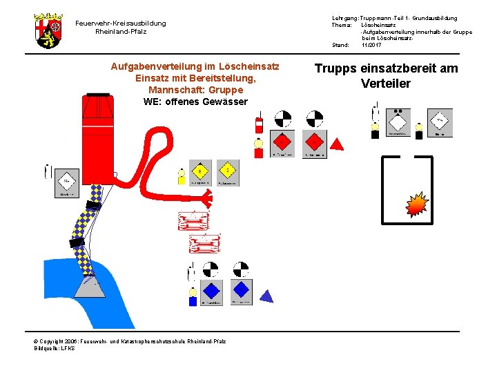 Lehrgang: Truppmann -Teil 1 - Grundausbildung Thema: Löscheinsatz -Aufgabenverteilung innerhalb der Gruppe beim Löscheinsatz.