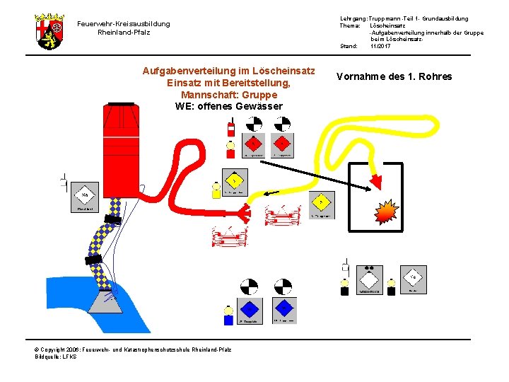 Lehrgang: Truppmann -Teil 1 - Grundausbildung Thema: Löscheinsatz -Aufgabenverteilung innerhalb der Gruppe beim Löscheinsatz.