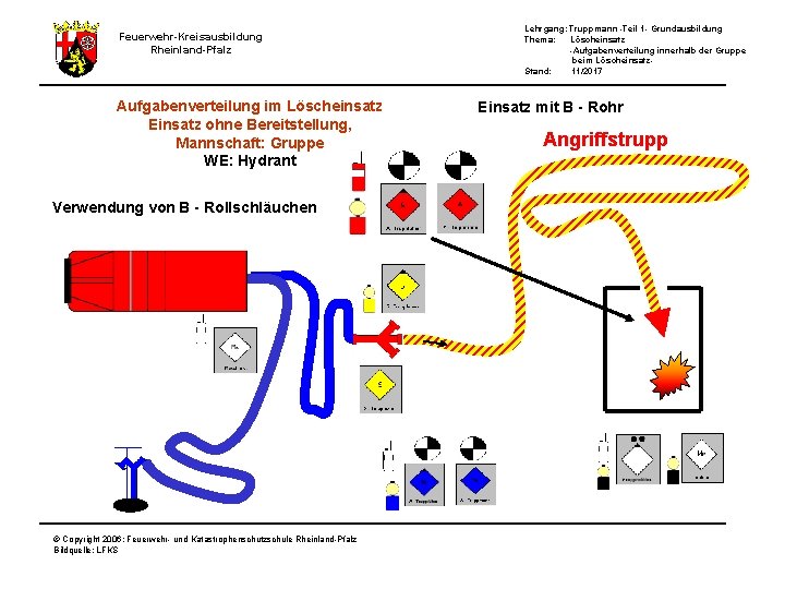 Lehrgang: Truppmann -Teil 1 - Grundausbildung Thema: Löscheinsatz -Aufgabenverteilung innerhalb der Gruppe beim Löscheinsatz.