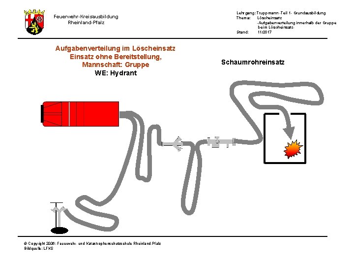 Lehrgang: Truppmann -Teil 1 - Grundausbildung Thema: Löscheinsatz -Aufgabenverteilung innerhalb der Gruppe beim Löscheinsatz.