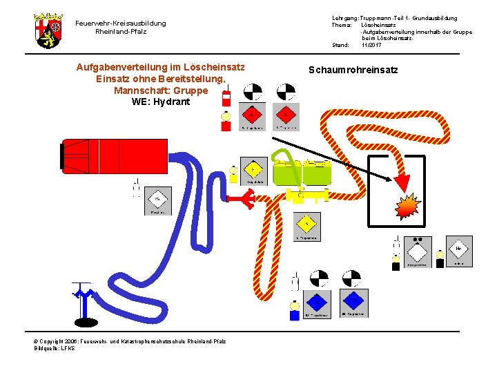 Lehrgang: Truppmann -Teil 1 - Grundausbildung Thema: Löscheinsatz -Aufgabenverteilung innerhalb der Gruppe beim Löscheinsatz.