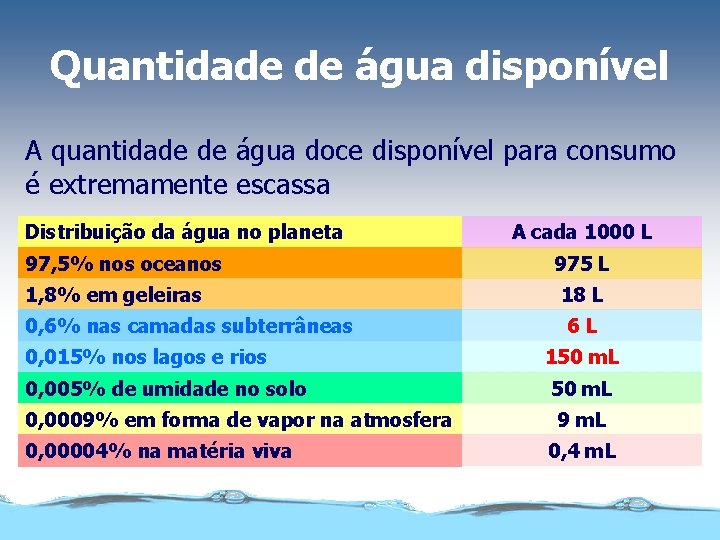 Quantidade de água disponível A quantidade de água doce disponível para consumo é extremamente