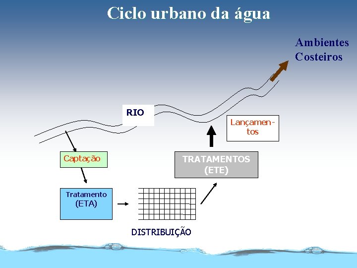 Ciclo urbano da água Ambientes Costeiros RIO Captação Lançamentos TRATAMENTOS (ETE) Tratamento (ETA) DISTRIBUIÇÃO